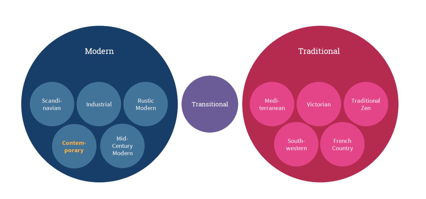 Modern versus Traditional interior styles